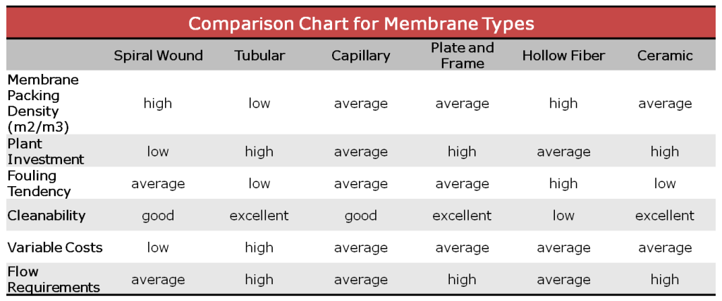 MF - Comparison Chart for Membrane Types