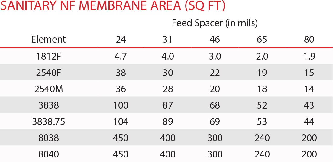 NF Membrane Area (Sq. Ft.)