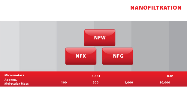 NF3 - NF Sliding Scale