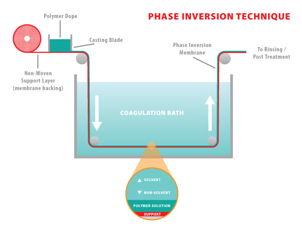 MF - Phase Inversion Process
