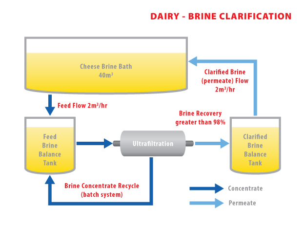 AD30 - Brine Clarification
