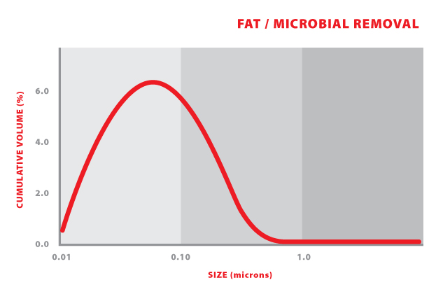 AD31 - Fat-Microbial Removal