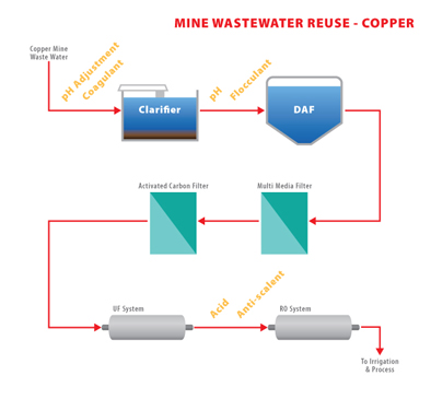 AD40-Mine-Wastewater-Reuse-Copper