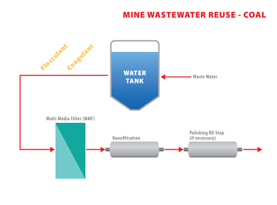 AD41-Mine-Wastewater-Reuse-COal