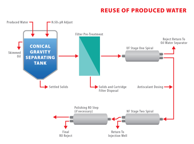 AD42 - Reuse of Produced Water