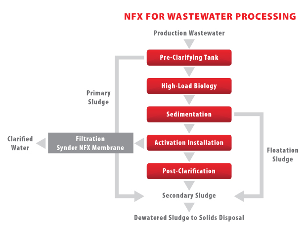 AD43 - NF Wastewater Processing - Paper Mills