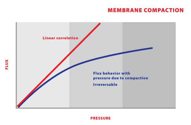 LC16 - Membrane Compaction