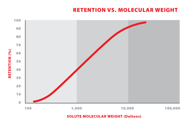 LC17 - Retention vs. MW