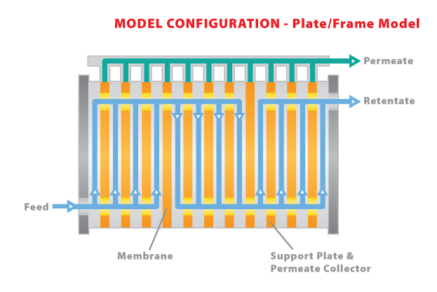 LC22 - Plate & Frame Module