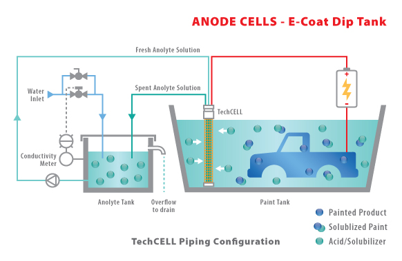 P7 - Ecoat Diagram